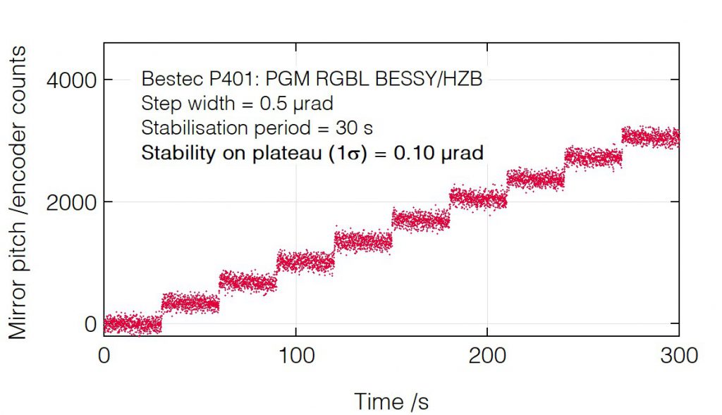 09_P401_Mirror pitch positioning - Monochromator - Bestec GmbH P401 - Mirror pitch positioning - Plane grating monochromator for soft X-ray synchrotron radiation at Russian-German beamline at BESSY, Helmholtz-Zentrum Berlin, Germany - Bestec GmbH