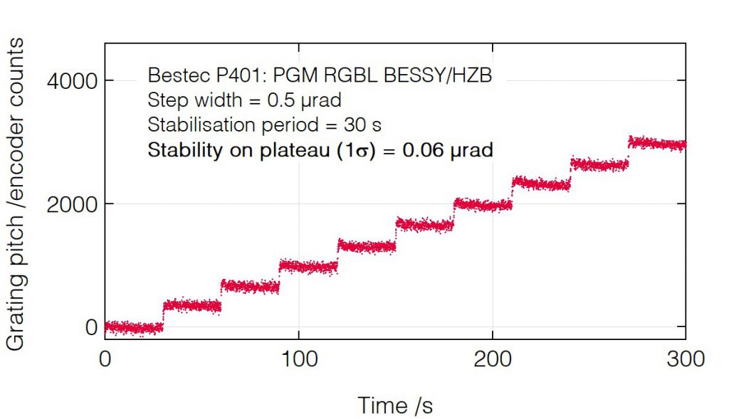 10_P401_Grating pitch positioning - Monochromator - Bestec GmbH P401 - Grating pitch positioning - Plane grating monochromator for soft X-ray synchrotron radiation at Russian-German beamline at BESSY, Helmholtz-Zentrum Berlin, Germany - Bestec GmbH
