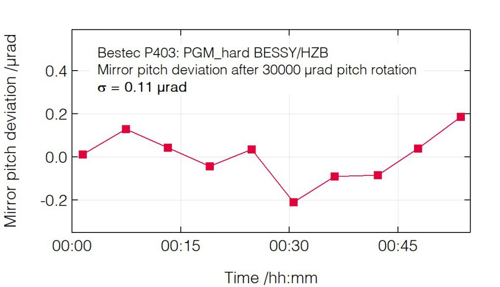 01_P403_Pitch deviation after pitch change (mirror) - Monochromator - Bestec GmbH P403 - Pitch deviation after pitch change (mirror) - Plane grating monochromator (PGM) for hard X-ray synchrotron radiation at EMIL hard X-ray beamline at BESSY, Helmholtz-Zentrum Berlin, Germany