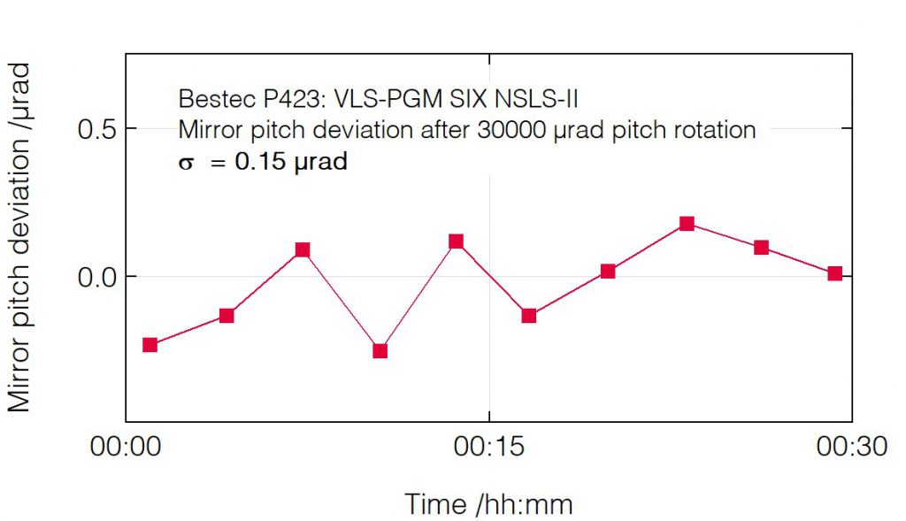 01_P423_Pitch deviation after pitch change (mirror) - Monochromator - Bestec GmbH P423 - Pitch deviation after pitch change (mirror) - Plane grating monochromator (PGM) for soft X-ray synchrotron radiation at SIX beamline at synchrotron radiation source NSLS-II, USA