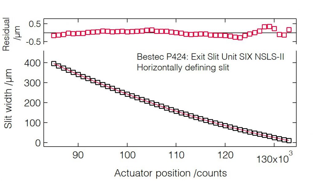 01_P424_Slit width calibration (HDS) - Slit unit - Bestec GmbH P424 - Slit width calibration (HDS) - Exit slit unit for soft X-ray synchrotron radiation at SIX beamline at synchrotron radiation source NSLS-II, USA, 2015 - Bestec GmbH