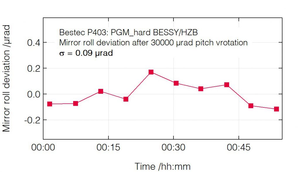 02_P403_Roll deviation after pitch change (mirror) - Monochromator - Bestec GmbH P403 - Roll deviation after pitch change (mirror) - Plane grating monochromator (PGM) for hard X-ray synchrotron radiation at EMIL hard X-ray beamline at BESSY, Helmholtz-Zentrum Berlin, Germany