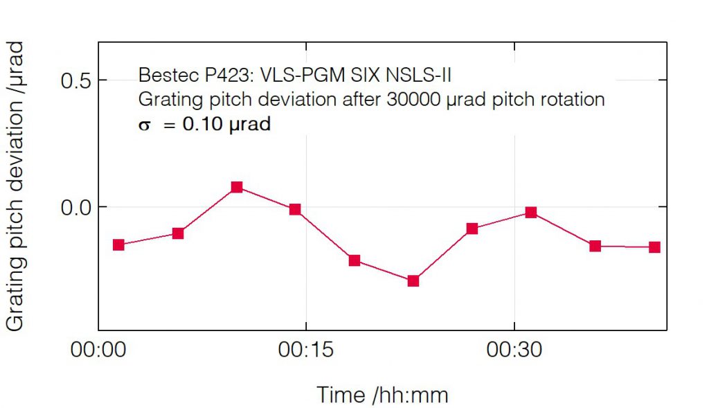02_P4232_Pitch deviation after pitch change (grating) - Monochromator - Bestec GmbH P423 - Pitch deviation after pitch change (grating) - Plane grating monochromator (PGM) for soft X-ray synchrotron radiation at SIX beamline at synchrotron radiation source NSLS-II, USA