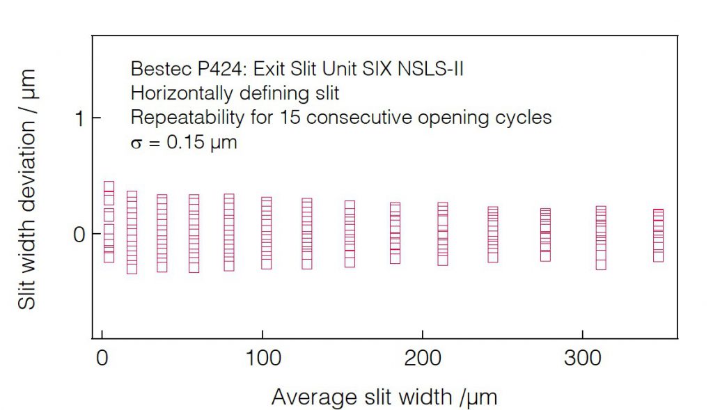 02_P424_Slit opening repeatability (HDS) - Slit unit - Bestec GmbH P424 - Slit opening repeatability (HDS) - Exit slit unit for soft X-ray synchrotron radiation at SIX beamline at synchrotron radiation source NSLS-II, USA, 2015 - Bestec GmbH