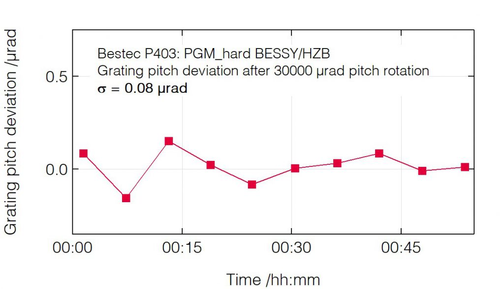 03_P403_Pitch deviation after pitch change (grating) - Monochromator - Bestec GmbH P403 - Pitch deviation after pitch change (grating) - Plane grating monochromator (PGM) for hard X-ray synchrotron radiation at EMIL hard X-ray beamline at BESSY, Helmholtz-Zentrum Berlin, Germany