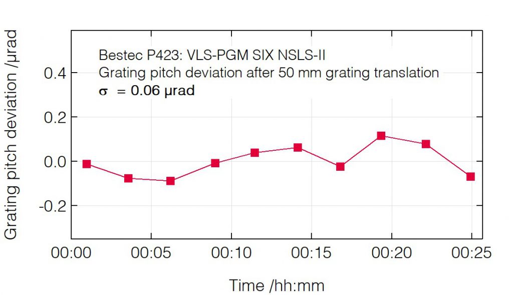 03_P423_Pitch deviation after grating translation - Monochromator - Bestec GmbH P423 - Pitch deviation after grating translation - Plane grating monochromator (PGM) for soft X-ray synchrotron radiation at SIX beamline at synchrotron radiation source NSLS-II, USA