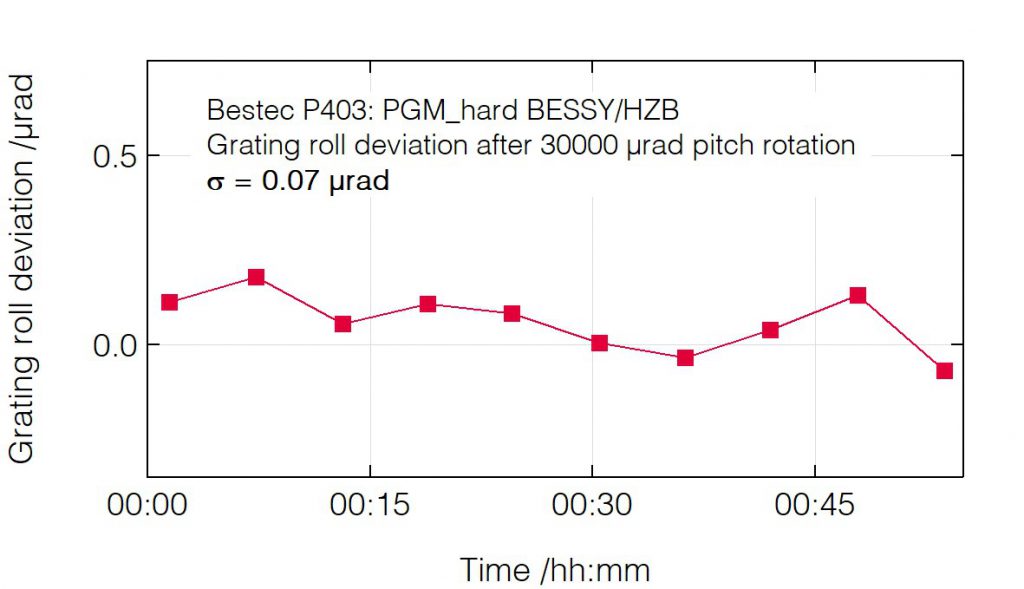04_P403_Roll deviation after pitch change (grating) - Monochromator - Bestec GmbH P403 - Roll deviation after pitch change (grating) - Plane grating monochromator (PGM) for hard X-ray synchrotron radiation at EMIL hard X-ray beamline at BESSY, Helmholtz-Zentrum Berlin, Germany
