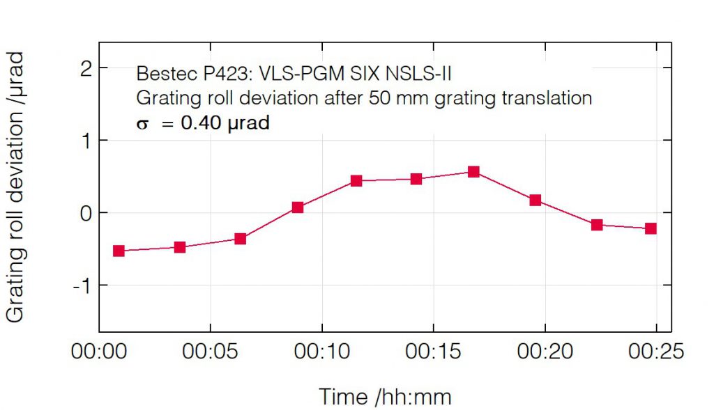 04_P423_Roll deviation after grating translation - Monochromator - Bestec GmbH P423 - Roll deviation after grating translation - Plane grating monochromator (PGM) for soft X-ray synchrotron radiation at SIX beamline at synchrotron radiation source NSLS-II, USA