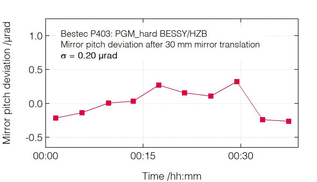 05_P403_Pitch deviation after mirror translation - Monochromator - Bestec GmbH P403 - Pitch deviation after mirror translation - Plane grating monochromator (PGM) for hard X-ray synchrotron radiation at EMIL hard X-ray beamline at BESSY, Helmholtz-Zentrum Berlin, Germany