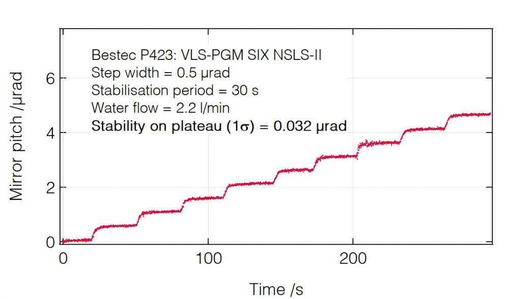 06_P423_Mirror pitch positioning with water - Monochromator - Bestec GmbH P423 - Mirror pitch positioning with water - Plane grating monochromator (PGM) for soft X-ray synchrotron radiation at SIX beamline at synchrotron radiation source NSLS-II, USA