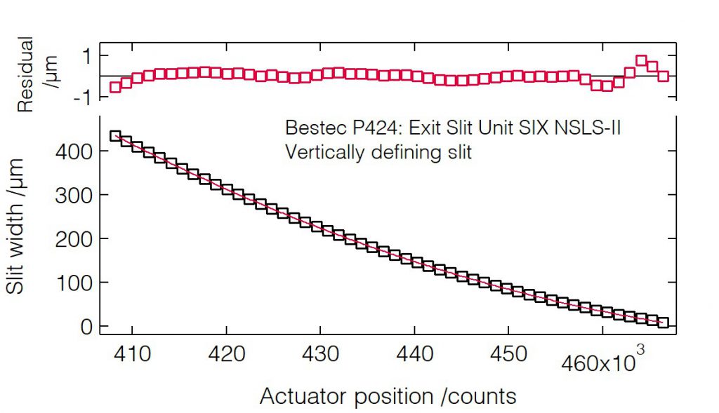06_P424_Slit width calibration (VDS) - Slit unit - Bestec GmbH P424 - Slit width calibration (VDS) - Exit slit unit for soft X-ray synchrotron radiation at SIX beamline at synchrotron radiation source NSLS-II, USA, 2015 - Bestec GmbH