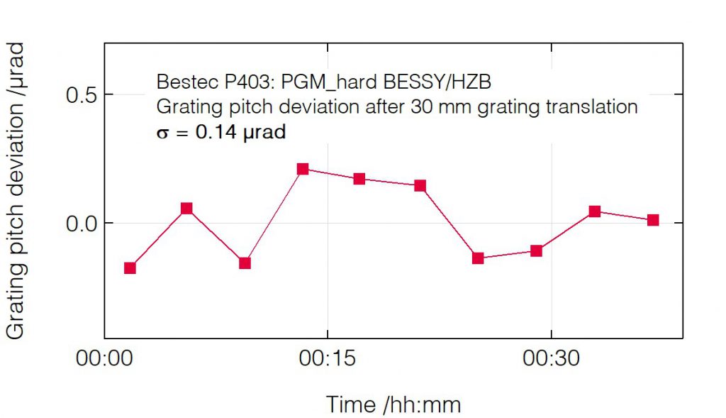 07_P403_Pitch deviation after grating translation - Monochromator - Bestec GmbH P403 - Pitch deviation after grating translation - Plane grating monochromator (PGM) for hard X-ray synchrotron radiation at EMIL hard X-ray beamline at BESSY, Helmholtz-Zentrum Berlin, Germany