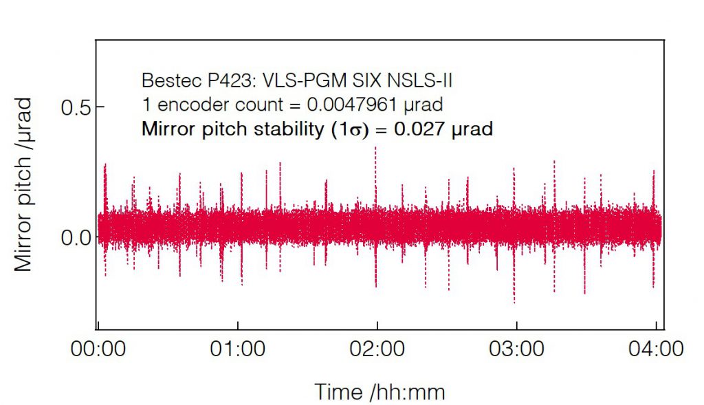 07_P423_Mirror pitch stability - Monochromator - Bestec GmbH P423 - Mirror pitch stability - Plane grating monochromator (PGM) for soft X-ray synchrotron radiation at SIX beamline at synchrotron radiation source NSLS-II, USA