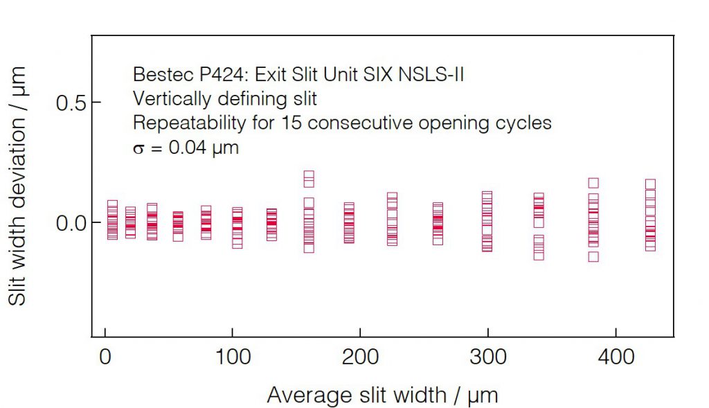 07_P424_Slit opening repeatability (VDS) - Slit unit - Bestec GmbH P424 - Slit opening repeatability (VDS) - Exit slit unit for soft X-ray synchrotron radiation at SIX beamline at synchrotron radiation source NSLS-II, USA, 2015 - Bestec GmbH