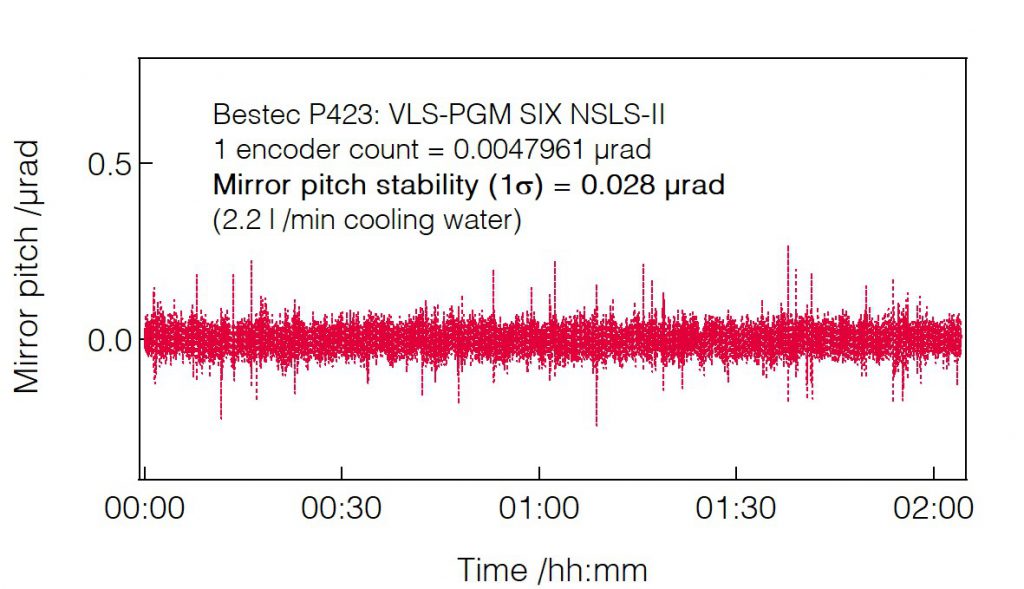 08_P423_Mirror pitch stability with water- Monochromator - Bestec GmbH P423 - Mirror pitch stability with water - Plane grating monochromator (PGM) for soft X-ray synchrotron radiation at SIX beamline at synchrotron radiation source NSLS-II, USA