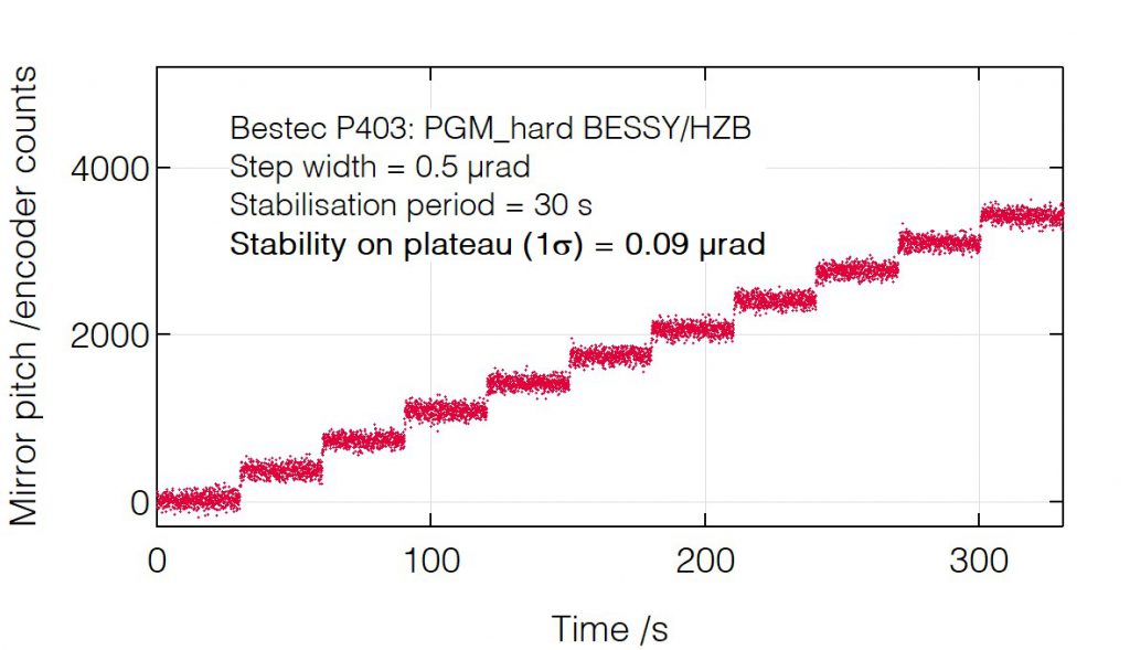 09_P403_Mirror pitch positioning - Monochromator - Bestec GmbH P403 - Mirror pitch positioning - Plane grating monochromator (PGM) for hard X-ray synchrotron radiation at EMIL hard X-ray beamline at BESSY, Helmholtz-Zentrum Berlin, Germany