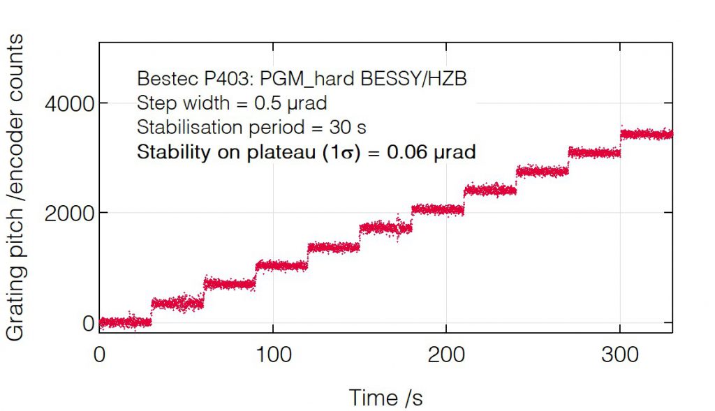 10_P403_Grating pitch positioning - Monochromator - Bestec GmbH P403 - Grating pitch positioning - Plane grating monochromator (PGM) for hard X-ray synchrotron radiation at EMIL hard X-ray beamline at BESSY, Helmholtz-Zentrum Berlin, Germany