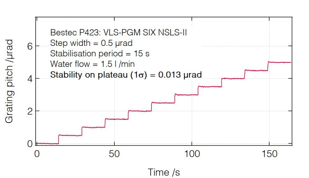 10_P423_Grating pitch positioning with water - Monochromator - Bestec GmbH P423 - Grating pitch positioning with water - Plane grating monochromator (PGM) for soft X-ray synchrotron radiation at SIX beamline at synchrotron radiation source NSLS-II, USA