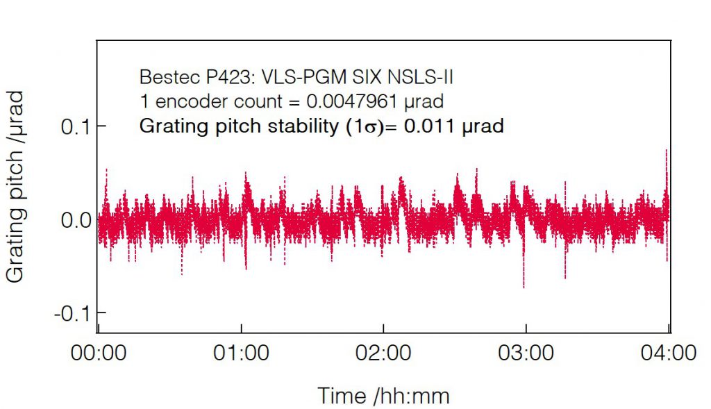 11_P423_Grating pitch stability - Monochromator - Bestec GmbH P423 - Grating pitch stability - Plane grating monochromator (PGM) for soft X-ray synchrotron radiation at SIX beamline at synchrotron radiation source NSLS-II, USA