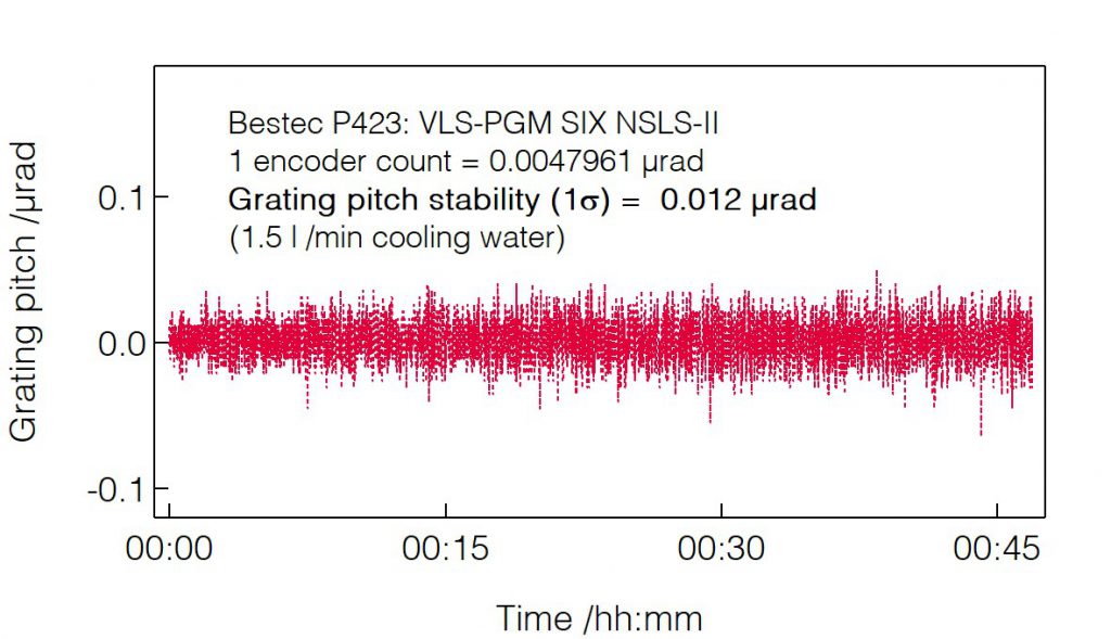 12_P423_Grating pitch stability with water - Monochromator - Bestec GmbH P423 - Grating pitch stability with water - Plane grating monochromator (PGM) for soft X-ray synchrotron radiation at SIX beamline at synchrotron radiation source NSLS-II, USA