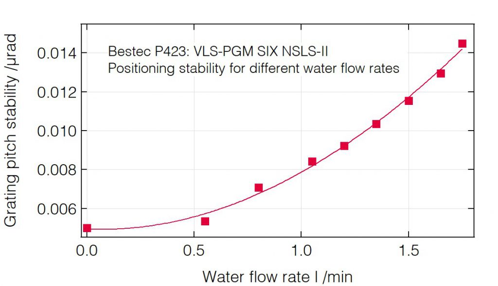 13_P423_Grating pitch stability for different flow rates - Monochromator - Bestec GmbH - Kopie P423 - Grating pitch stability for different flow rates - Plane grating monochromator (PGM) for soft X-ray synchrotron radiation at SIX beamline at synchrotron radiation source NSLS-II, USA