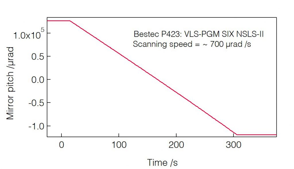 14_P423_Scanning speed of mirror pitch - Monochromator - Bestec GmbH P423 - Scanning speed of mirror pitch - Plane grating monochromator (PGM) for soft X-ray synchrotron radiation at SIX beamline at synchrotron radiation source NSLS-II, USA