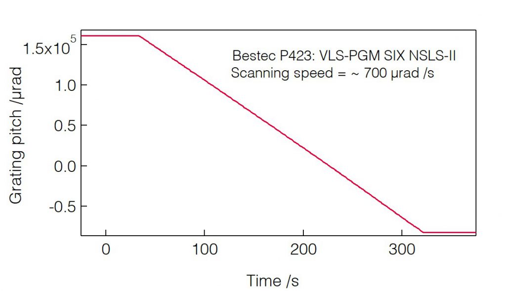 15_P423_Scanning speed of grating pitch - Monochromator - Bestec GmbH - Kopie P423 - Scanning speed of grating pitch - Plane grating monochromator (PGM) for soft X-ray synchrotron radiation at SIX beamline at synchrotron radiation source NSLS-II, USA