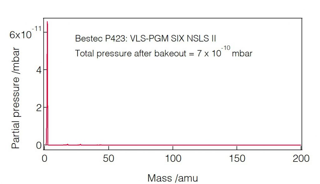 16_P423_Residual gas analysis - Monochromator - Bestec GmbH P423 - Residual gas analysis - Plane grating monochromator (PGM) for soft X-ray synchrotron radiation at SIX beamline at synchrotron radiation source NSLS-II, USA