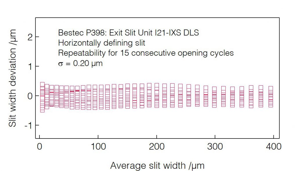 02_P398_Slit opening repeatability (HDS) - Slit unit - Bestec GmbH P398 - Slit opening repeatability (HDS) - Exit slit unit for soft X-ray synchrotron radiation at Beamline I21-IXS at Diamond Light Source, Didcot, United Kingdom - Bestec GmbH