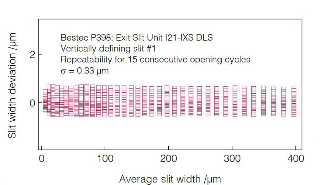 07_P398_Slit opening repeatability (VDS1) - Slit unit - Bestec GmbH P398 - Slit opening repeatability (VDS1) - Exit slit unit for soft X-ray synchrotron radiation at Beamline I21-IXS at Diamond Light Source, Didcot, United Kingdom - Bestec GmbH