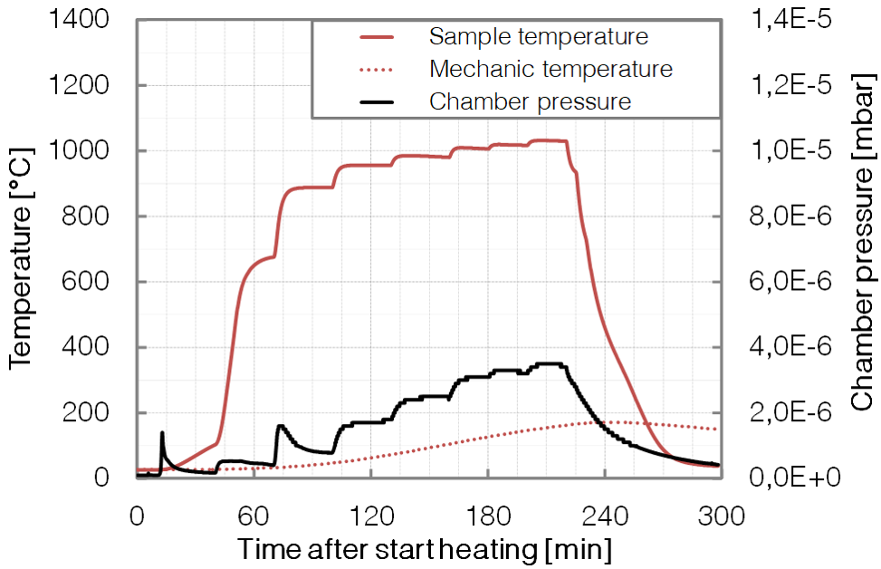 P396-long time Heating - Base pressure - BESTEC GmbH