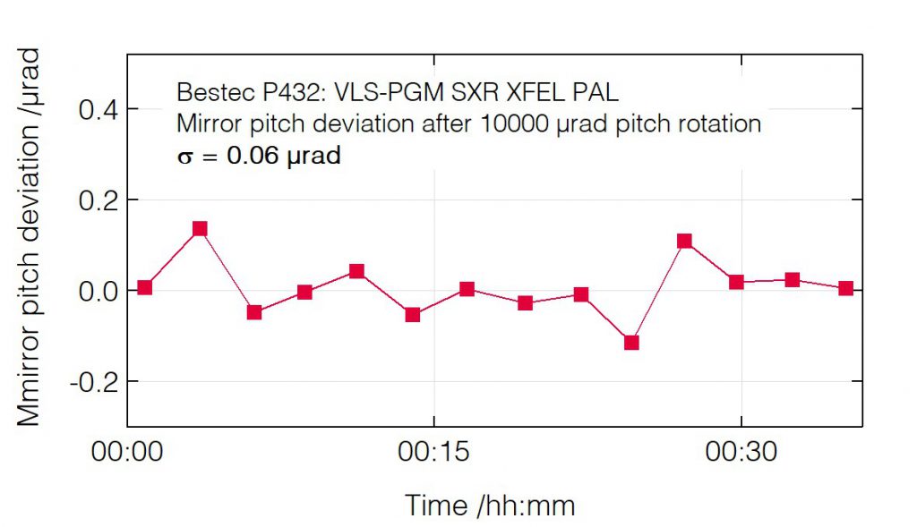 01_P432_Pitch deviation after pitch change (mirror) - Monochromator - Bestec GmbH P432 - Pitch deviation after pitch change (mirror) - Plane grating monochromator (PGM) for soft X-ray FEL radiation at Soft X-ray beamline (XFEL) at Pohang Accelerator Laboratory, South Korea - Bestec GmbH
