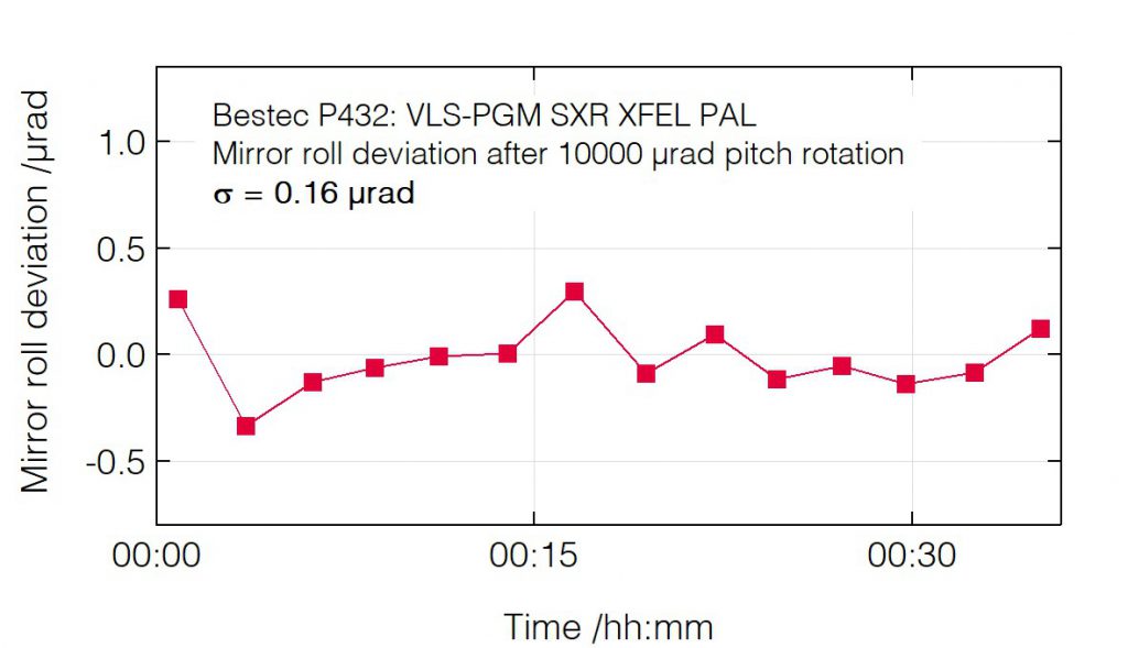 02_P432_Roll deviation after pitch change (mirror) - Monochromator - Bestec GmbH P432 - Roll deviation after pitch change (mirror) - Plane grating monochromator (PGM) for soft X-ray FEL radiation at Soft X-ray beamline (XFEL) at Pohang Accelerator Laboratory, South Korea - Bestec GmbH