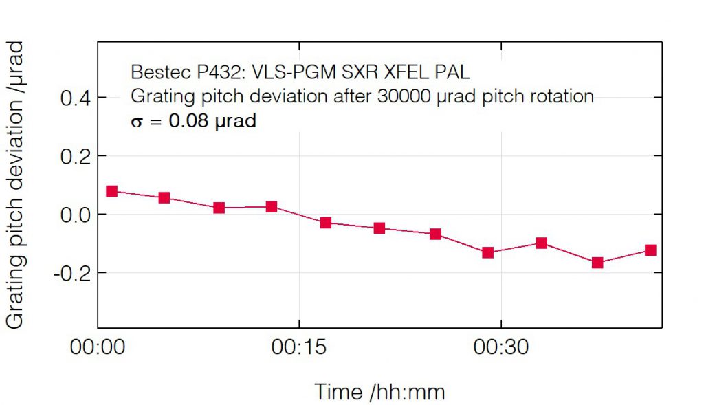 03_P432_Pitch deviation after pitch change (grating) - Monochromator - Bestec GmbH P432 - Pitch deviation after pitch change (grating) - Plane grating monochromator (PGM) for soft X-ray FEL radiation at Soft X-ray beamline (XFEL) at Pohang Accelerator Laboratory, South Korea - Bestec GmbH