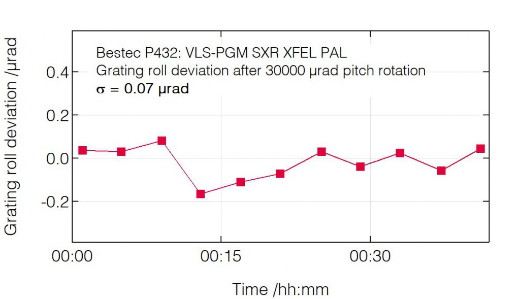 04_P432_Roll deviation after pitch change (grating) - Monochromator - Bestec GmbH P432 - Roll deviation after pitch change (grating) - Plane grating monochromator (PGM) for soft X-ray FEL radiation at Soft X-ray beamline (XFEL) at Pohang Accelerator Laboratory, South Korea - Bestec GmbH
