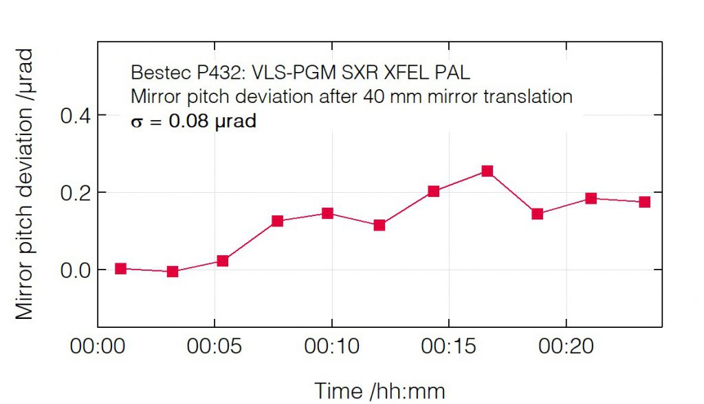 05_P432_Pitch deviation after mirror translation - Monochromator - Bestec GmbH P432 - Pitch deviation after mirror translation - Plane grating monochromator (PGM) for soft X-ray FEL radiation at Soft X-ray beamline (XFEL) at Pohang Accelerator Laboratory, South Korea - Bestec GmbH
