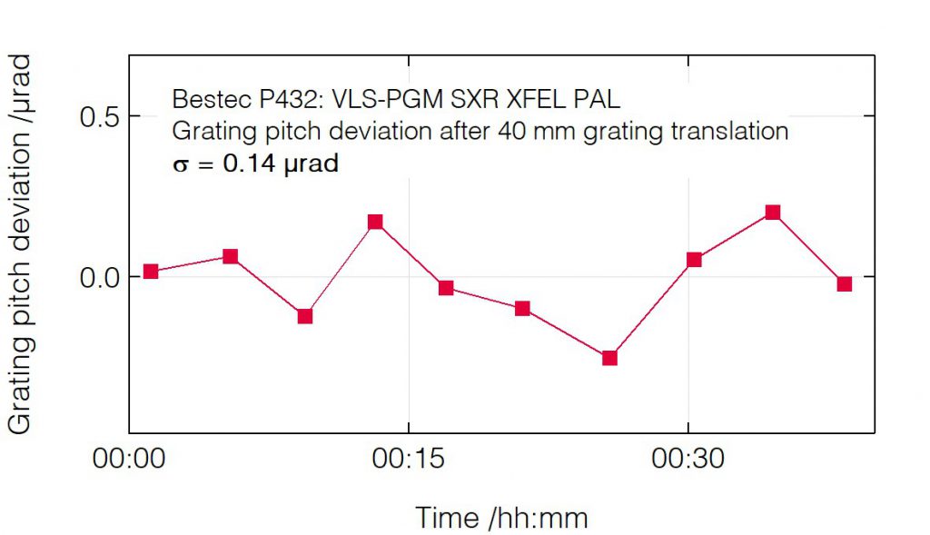07_P432_Pitch deviation after grating translation - Monochromator - Bestec GmbH P432 - Pitch deviation after grating translation - Plane grating monochromator (PGM) for soft X-ray FEL radiation at Soft X-ray beamline (XFEL) at Pohang Accelerator Laboratory, South Korea - Bestec GmbH
