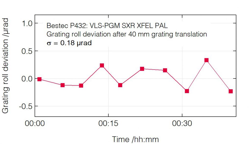 08_P432_Roll deviation after grating translation - Monochromator - Bestec GmbH P432 - Roll deviation after grating translation - Plane grating monochromator (PGM) for soft X-ray FEL radiation at Soft X-ray beamline (XFEL) at Pohang Accelerator Laboratory, South Korea - Bestec GmbH