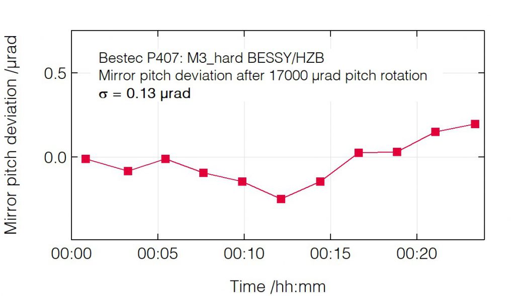 01_P407_Pitch deviation after pitch change - Mirror unit - Bestec GmbH P407 - Pitch deviation after pitch change - Mirror unit (M3) for soft X-ray synchrotron radiation at EMIL hard X-ray beamline at BESSY, Helmholtz-Zentrum Berlin, Germany - Bestec GmbH