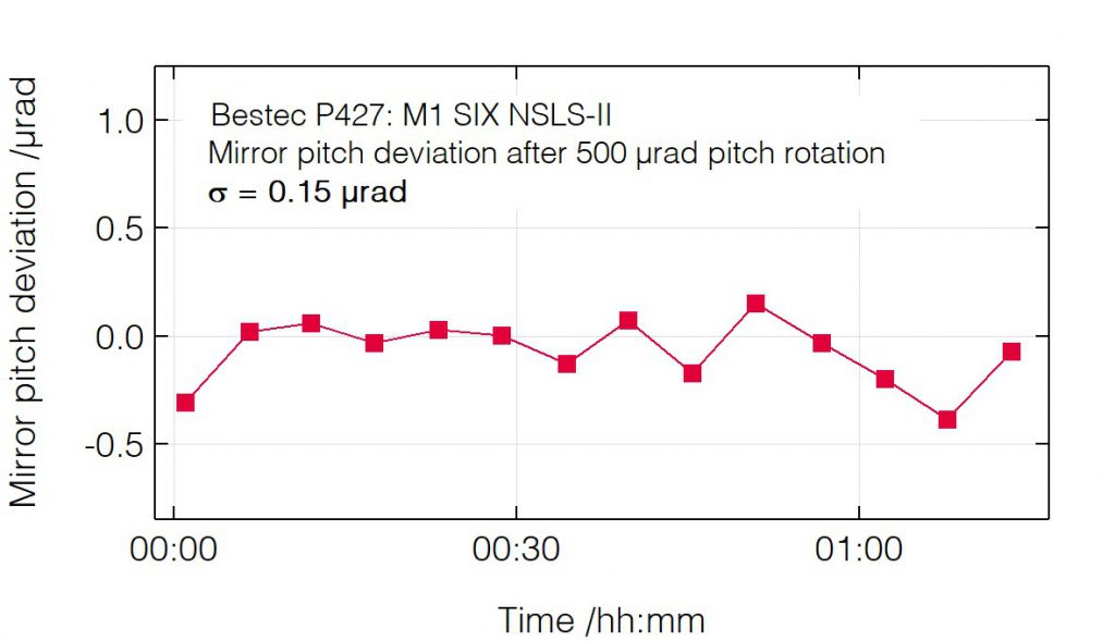 01_P427_Pitch deviation after pitch change - Mirror unit - Bestec GmbH P427 - Pitch deviation after pitch change - Mirror unit (M1) for soft X-ray synchrotron radiation at SIX beamline at the synchrotron radiation source NSLS-II, USA