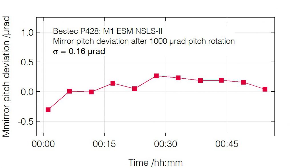 01_P428_Pitch deviation after pitch change - Mirror unit - Bestec GmbH P428 - Pitch deviation after pitch change - Mirror unit (M1) for soft X-ray synchrotron radiation at ESM beamline at the synchrotron radiation source NSLS-II, USA