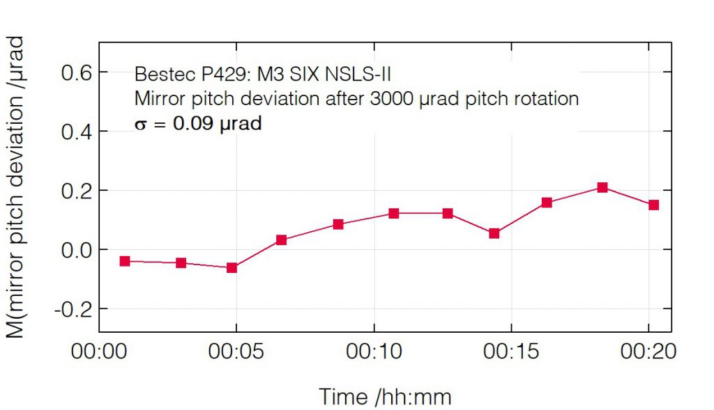 01_P429_Pitch deviation after pitch change - Mirror unit - Bestec GmbH P429 - Pitch deviation after pitch change - Mirror unit (M3) for soft X-ray synchrotron radiation at SIX beamline at the synchrotron radiation source NSLS-II, USA