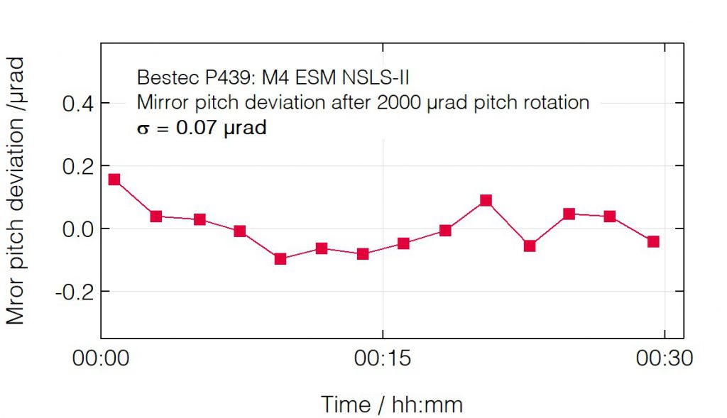 01_P439_Pitch deviation after pitch change - Mirror unit - Bestec GmbH P439 - Pitch deviation after pitch change - Mirror unit (M4) for soft X-ray synchrotron radiation at ESM beamline at the synchrotron radiation source NSLS-II, USA