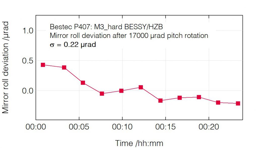 02_P407_Roll deviation after pitch change - Mirror unit - Bestec GmbH P407 - Roll deviation after pitch change - Mirror unit (M3) for soft X-ray synchrotron radiation at EMIL hard X-ray beamline at BESSY, Helmholtz-Zentrum Berlin, Germany - Bestec GmbH