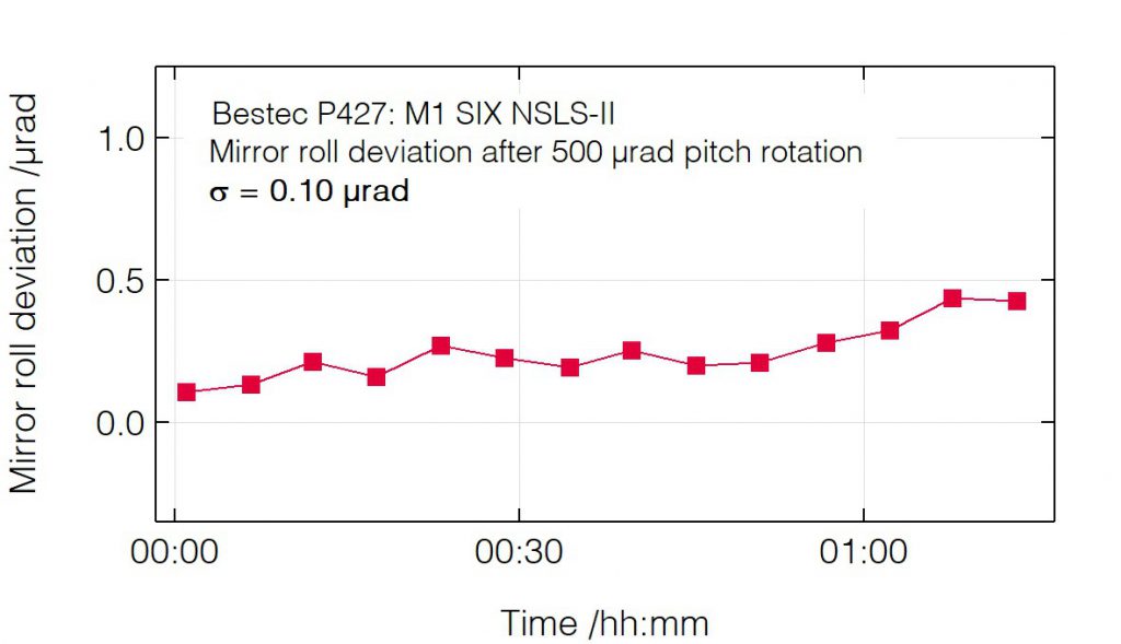 02_P427_Roll deviation after pitch change - Mirror unit - Bestec GmbH P427 - Roll deviation after pitch change - Mirror unit (M1) for soft X-ray synchrotron radiation at SIX beamline at the synchrotron radiation source NSLS-II, USA