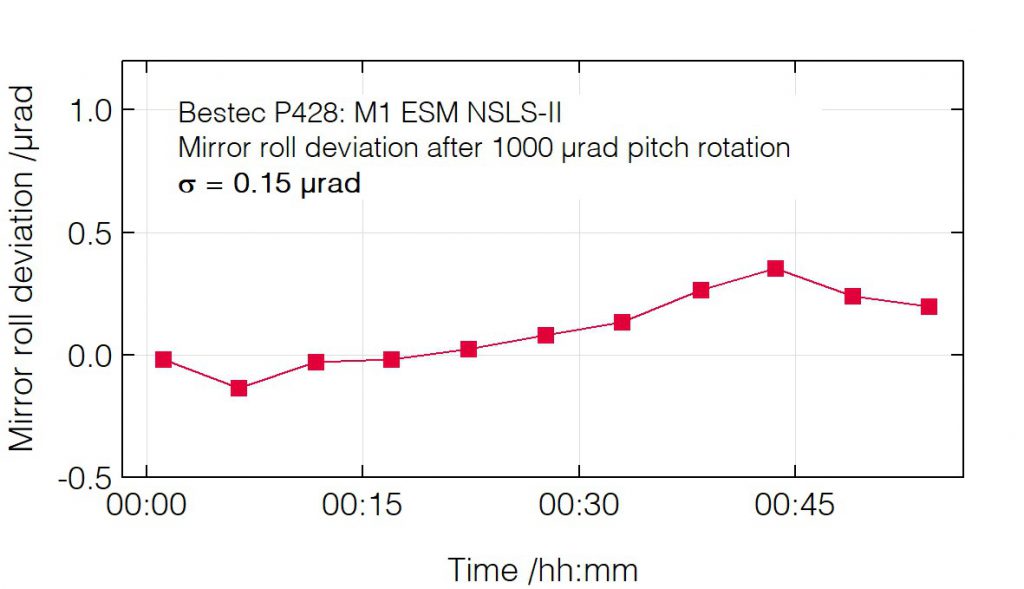 02_P428_Roll deviation after pitch change - Mirror unit - Bestec GmbH P428 - Roll deviation after pitch change - Mirror unit (M1) for soft X-ray synchrotron radiation at ESM beamline at the synchrotron radiation source NSLS-II, USA