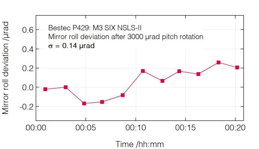 02_P429_Roll deviation after pitch change - Mirror unit - Bestec GmbH P429 - Roll deviation after pitch change - Mirror unit (M3) for soft X-ray synchrotron radiation at SIX beamline at the synchrotron radiation source NSLS-II, USA