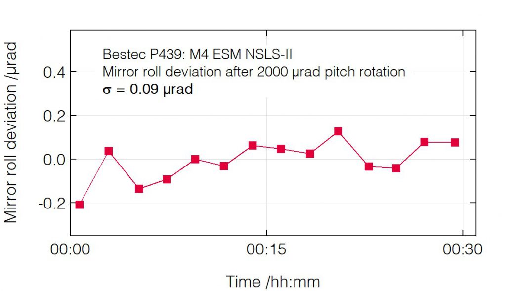 02_P439_Roll deviation after pitch change - Mirror unit - Bestec GmbH P439 - Roll deviation after pitch change - Mirror unit (M4) for soft X-ray synchrotron radiation at ESM beamline at the synchrotron radiation source NSLS-II, USA