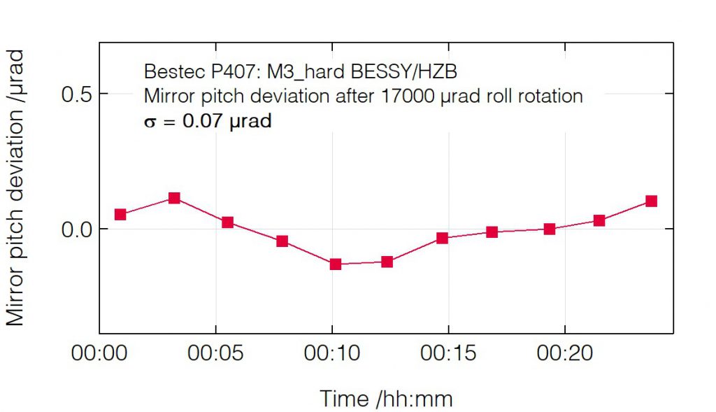 03_P407_Pitch deviation after roll change - Mirror unit - Bestec GmbH P407 - Pitch deviation after roll change - Mirror unit (M3) for soft X-ray synchrotron radiation at EMIL hard X-ray beamline at BESSY, Helmholtz-Zentrum Berlin, Germany - Bestec GmbH