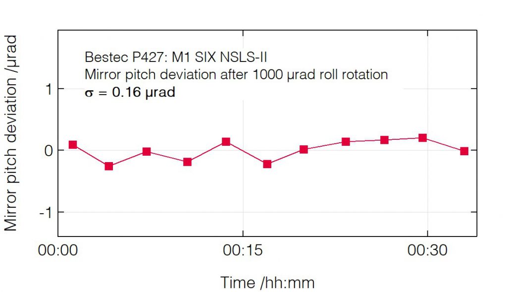 03_P427_Pitch deviation after roll change - Mirror unit - Bestec GmbH P427 - Pitch deviation after roll change - Mirror unit (M1) for soft X-ray synchrotron radiation at SIX beamline at the synchrotron radiation source NSLS-II, USA